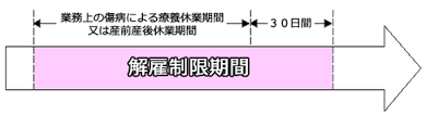 解雇制限 解雇制限